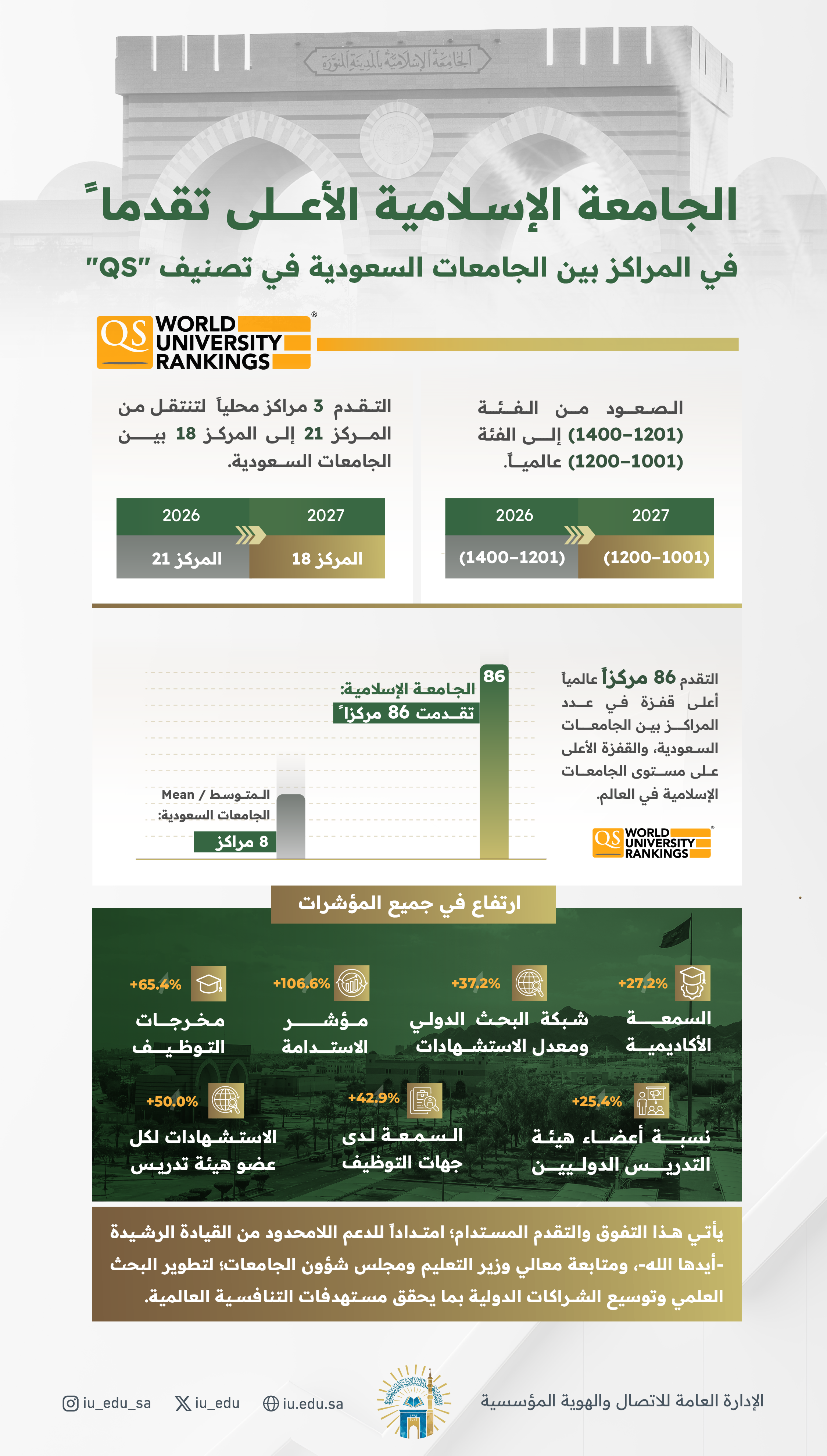 الجامعة الإسلامية الأعلى تقدماً في المراكز بين الجامعات السعودية في تصنيف "QS"